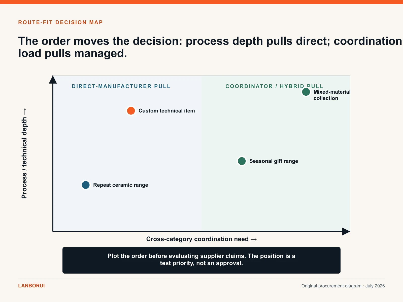 Route-fit map comparing process depth and cross-category coordination need