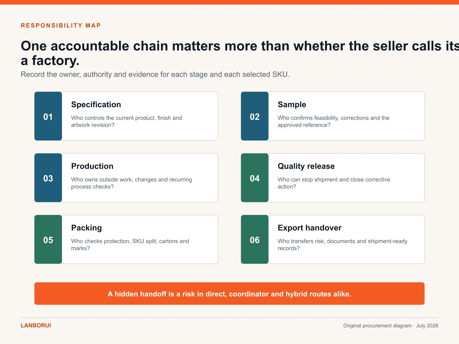 Responsibility chain from home decor specification through export handover