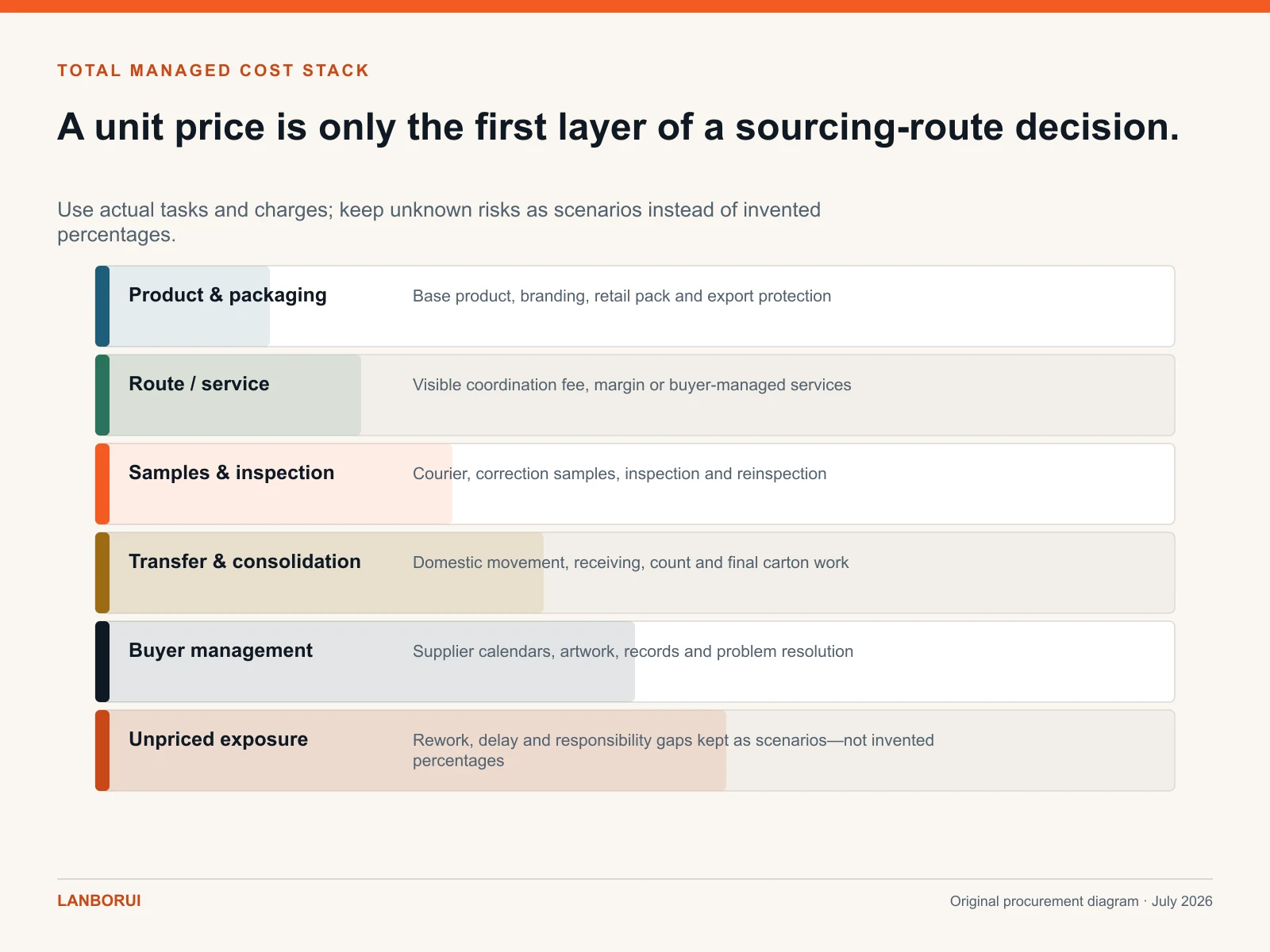 Total managed cost stack for comparing home decor sourcing routes