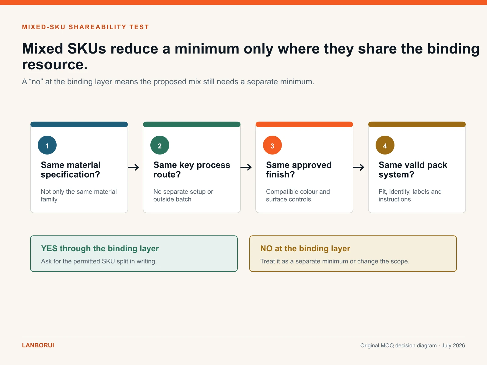 Mixed-SKU shareability test for wholesale MOQ