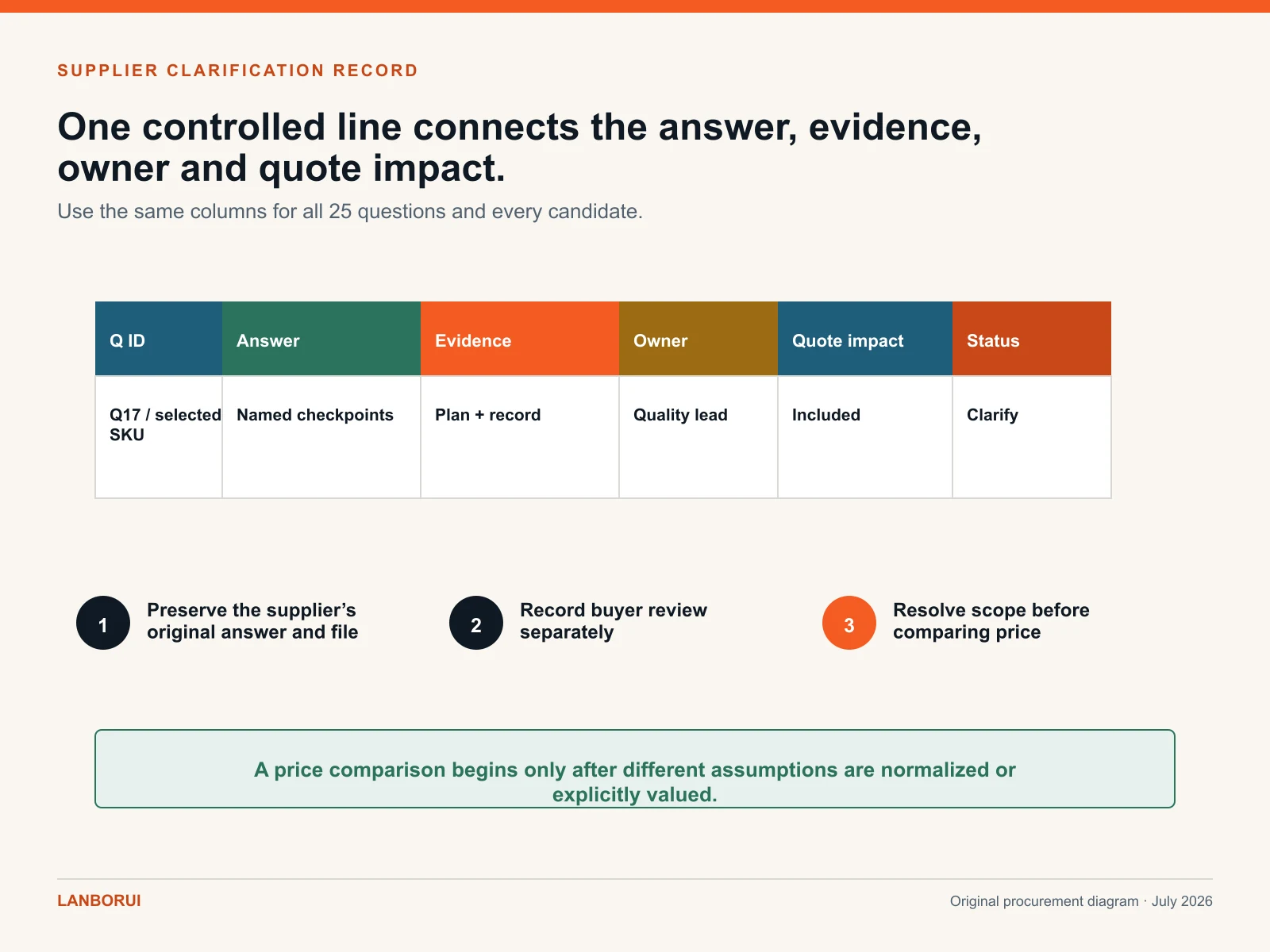 Supplier clarification record linking question, answer, evidence, owner, quote impact and status