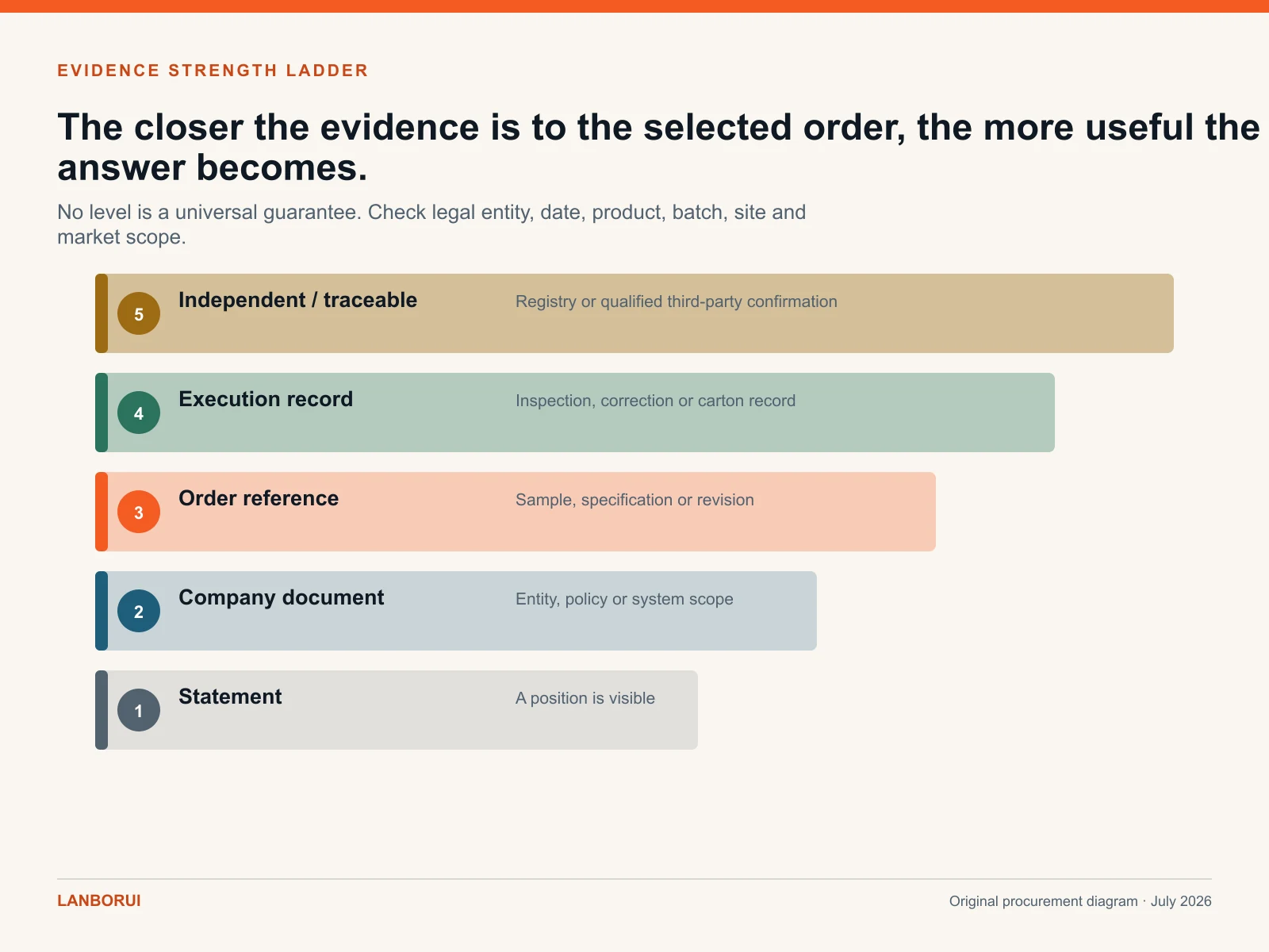 Five-level evidence ladder from supplier statement to traceable confirmation