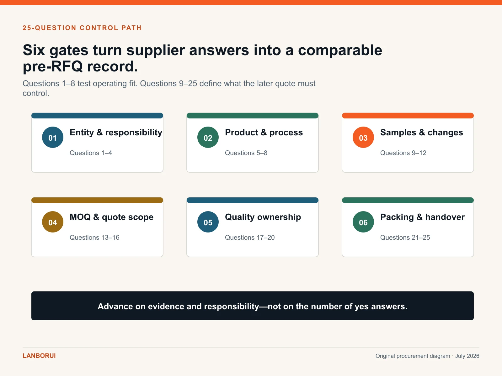 Six supplier questionnaire gates covering 25 pre-RFQ questions