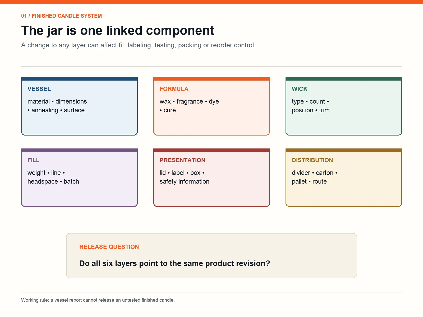 Decision map linking candle vessel, formula, wick, fill, presentation and distribution