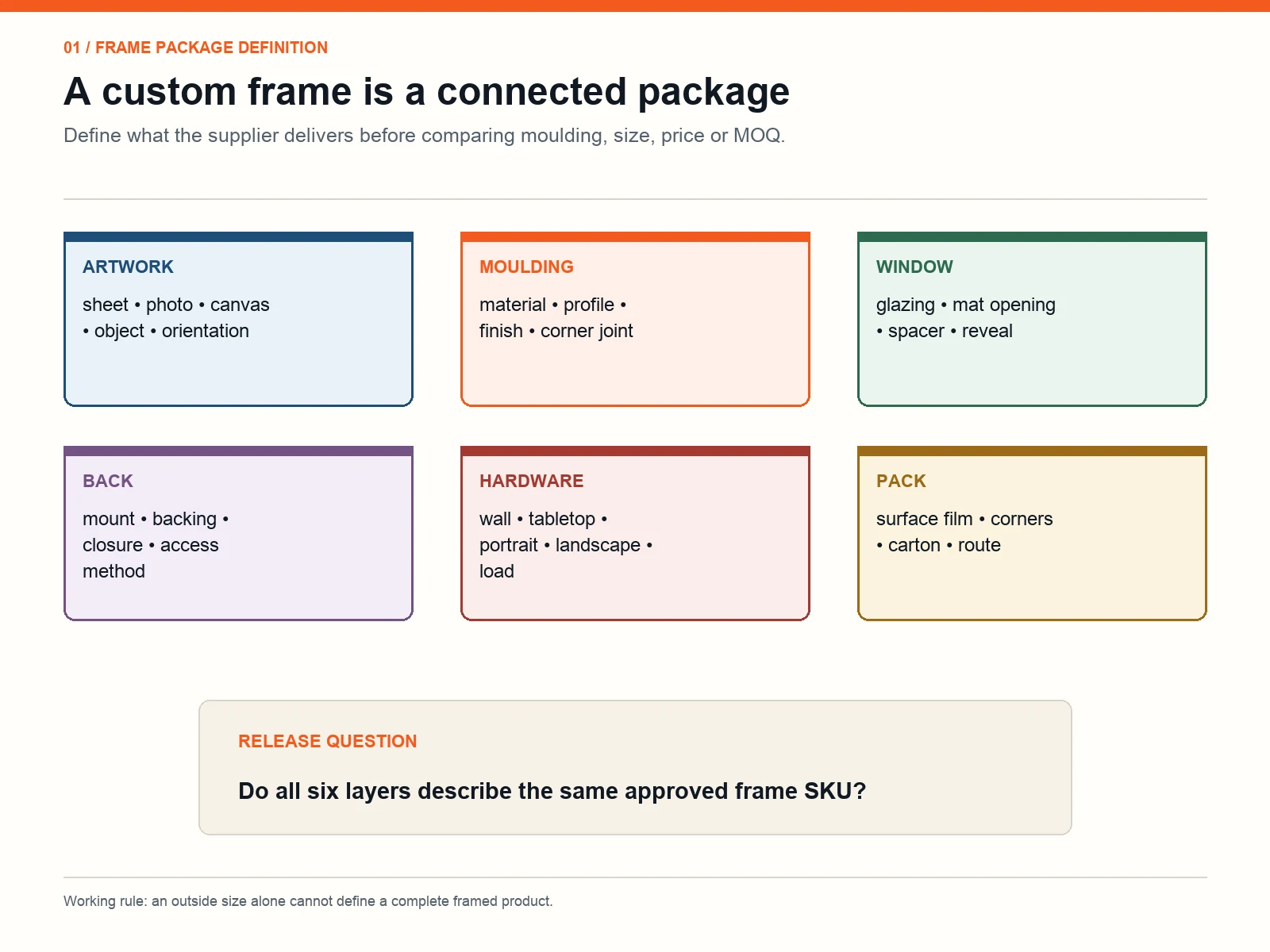 Decision map connecting artwork, moulding, window, backing, hardware and packaging in a custom frame brief
