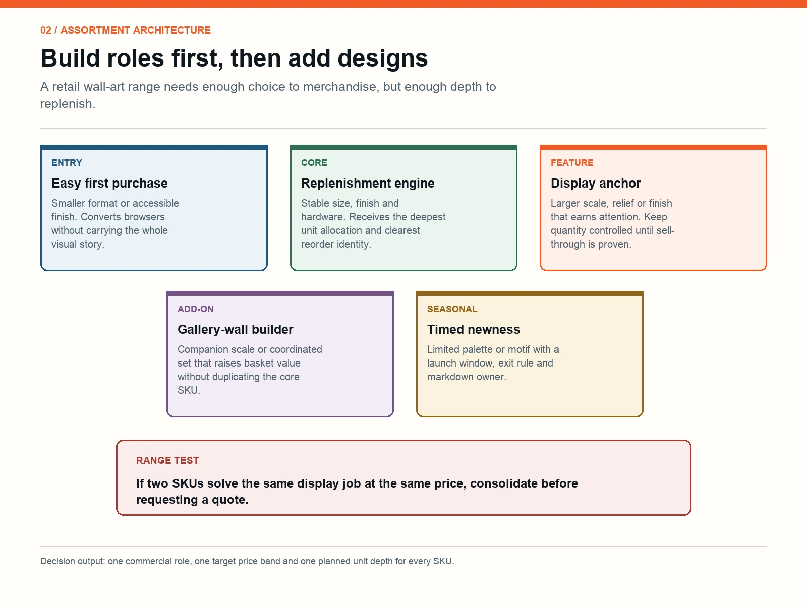 Retail wall art assortment architecture with entry, core, feature, add-on and seasonal SKU roles