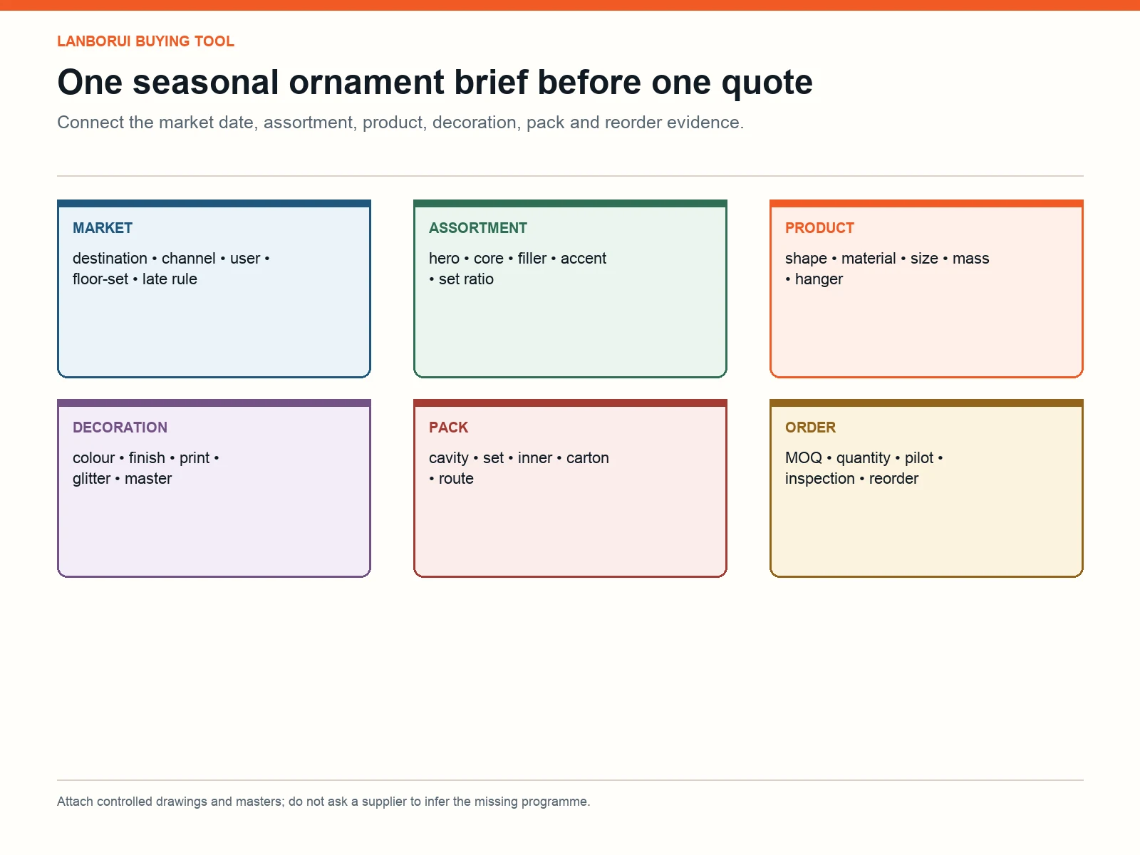 Christmas ornament buying brief linking market, assortment, construction, pack and calendar