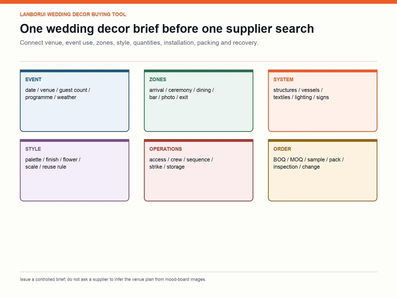 Wedding decor supplier brief covering event, venue zones, product system, style, operations and order controls