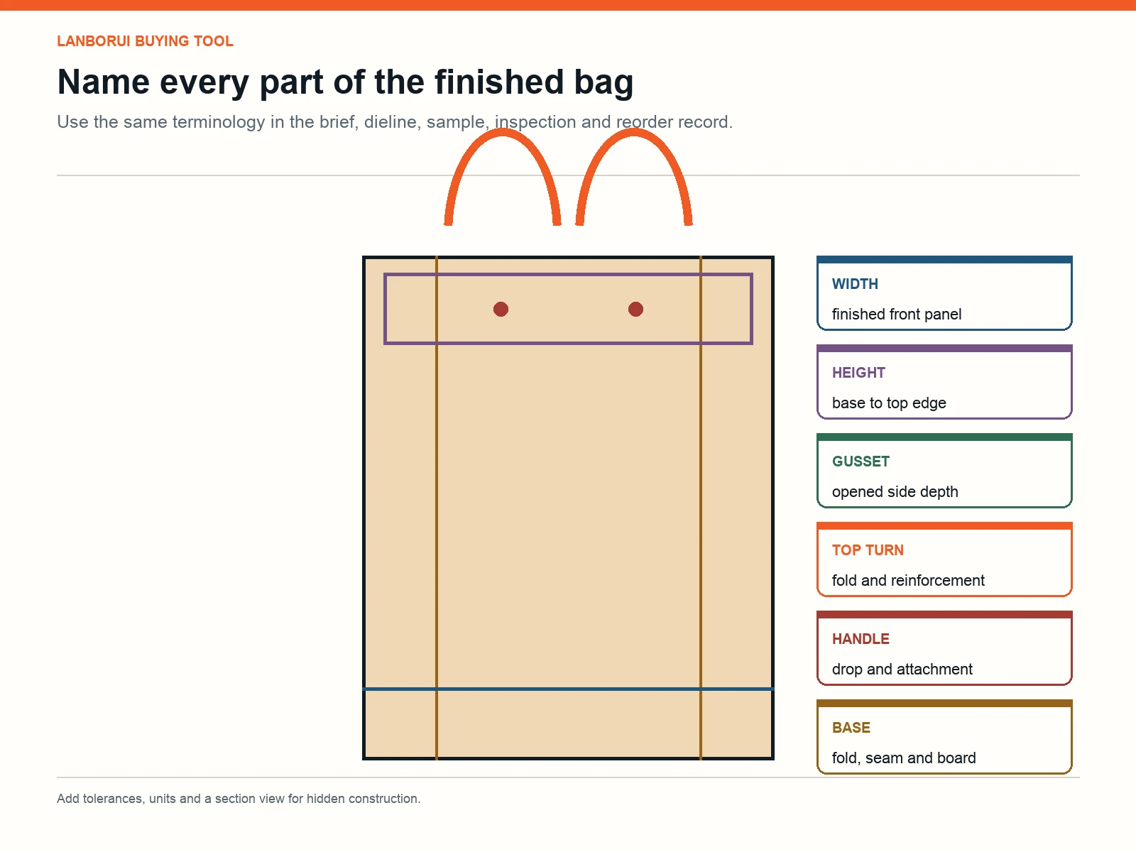 Paper gift bag anatomy showing width, height, side gusset, top turn, handle, reinforcement and base board