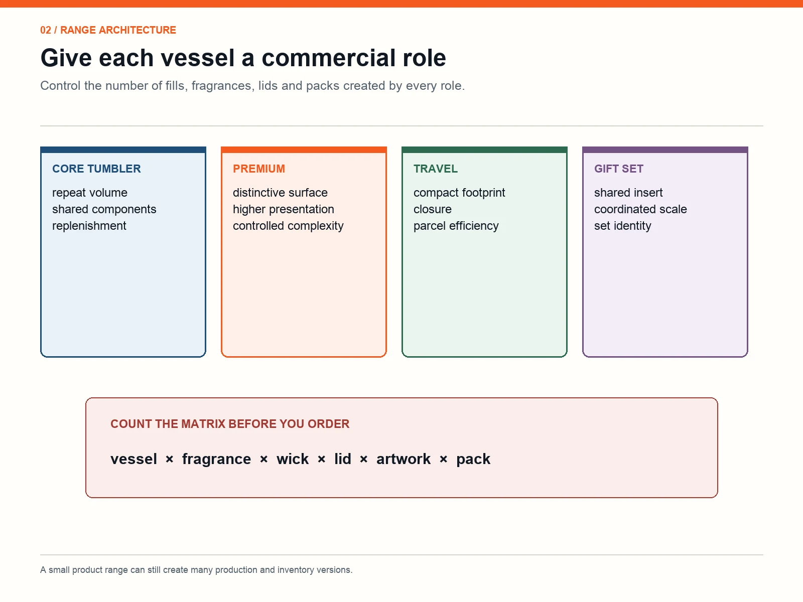 Commercial roles for core, premium, travel and gift-set candle vessels