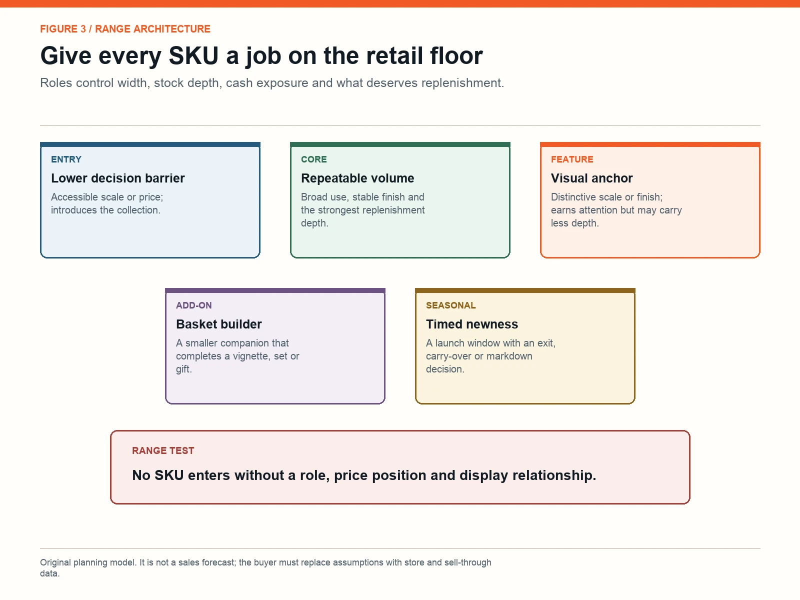Retail assortment architecture for entry, core, feature, add-on and seasonal home decor SKUs
