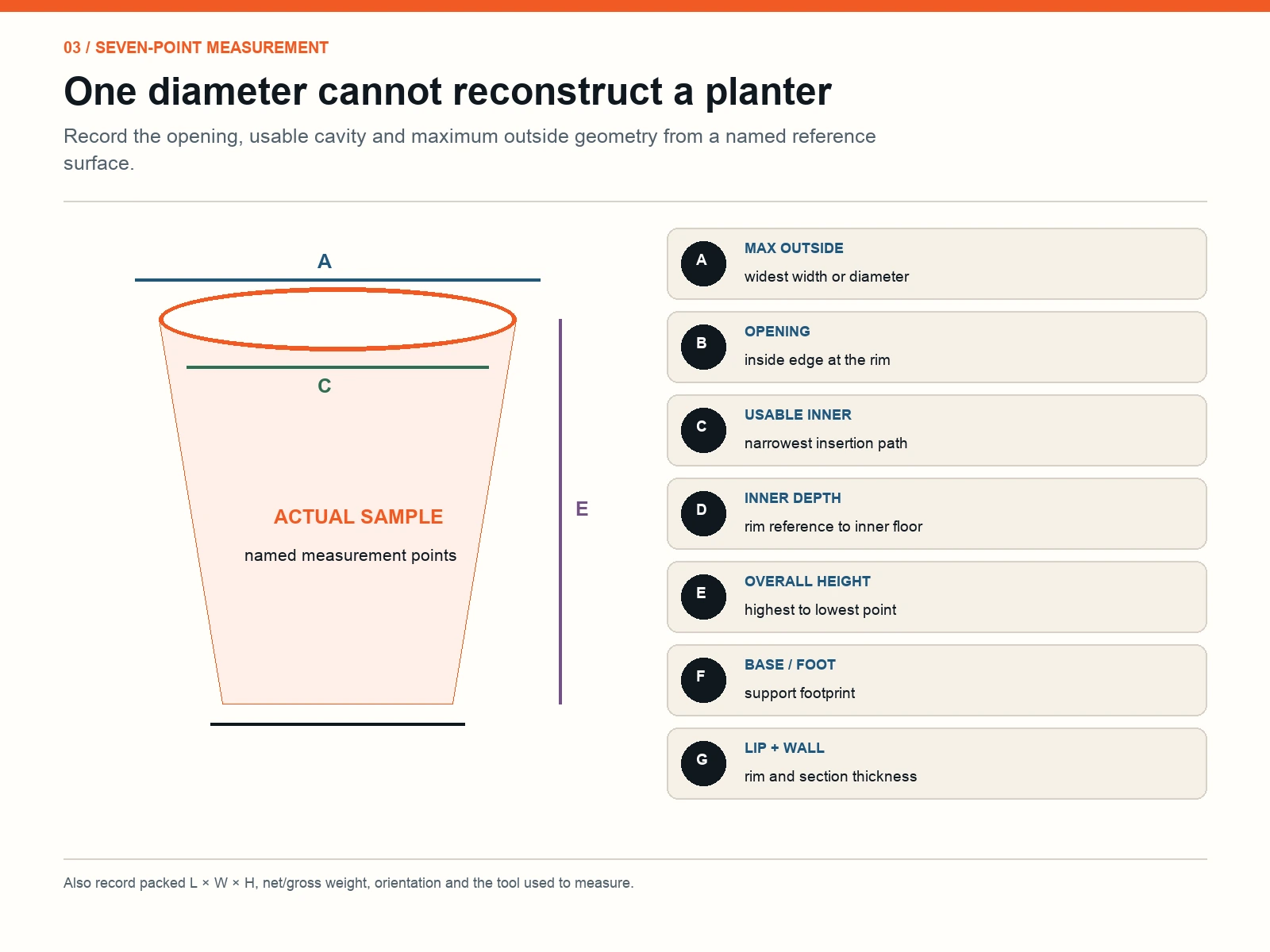 Seven-point plant pot measurement blueprint showing outside, opening, usable cavity, depth, height, base and rim