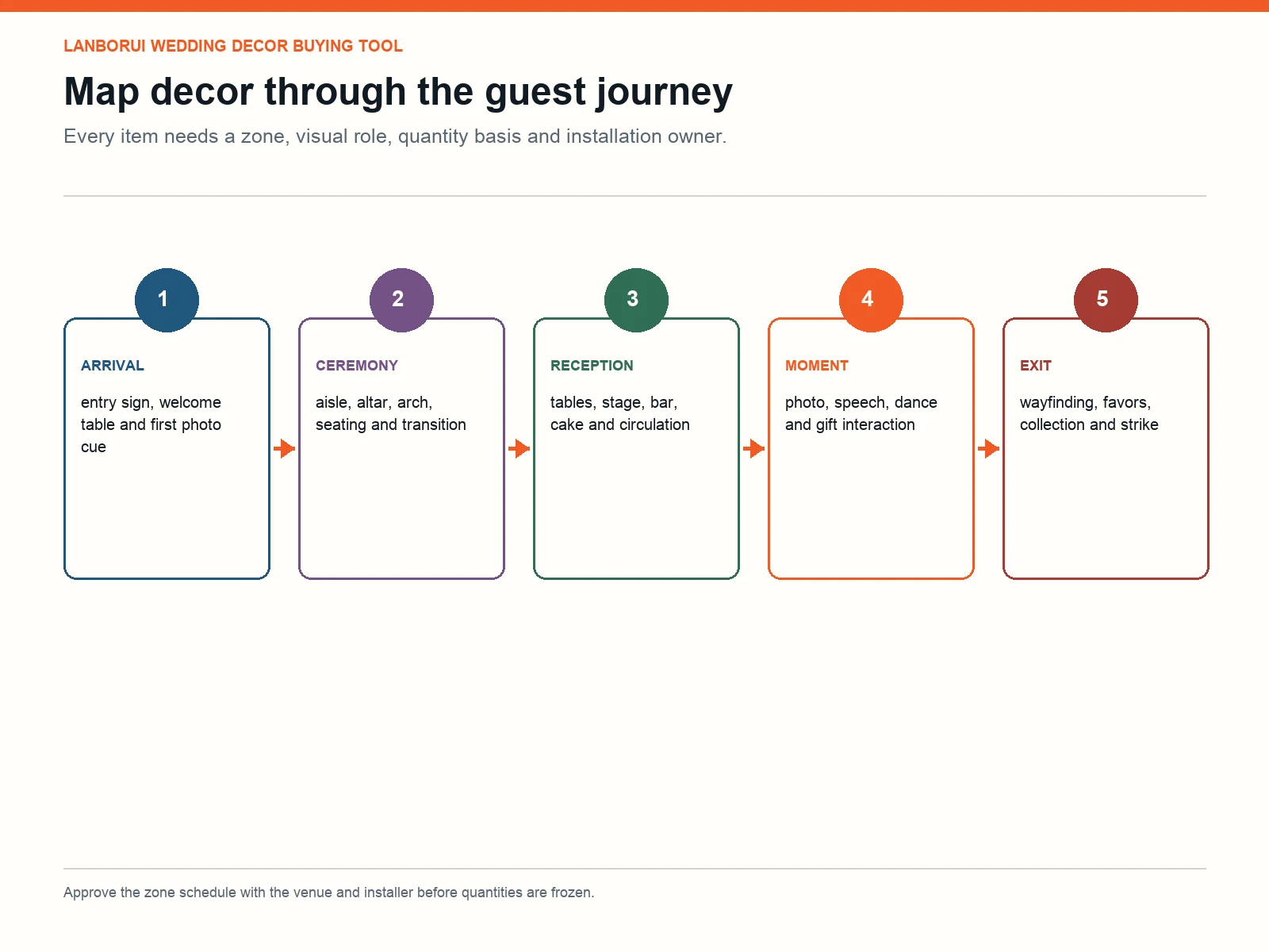 Wedding venue zone and guest journey map from arrival through ceremony, reception and exit