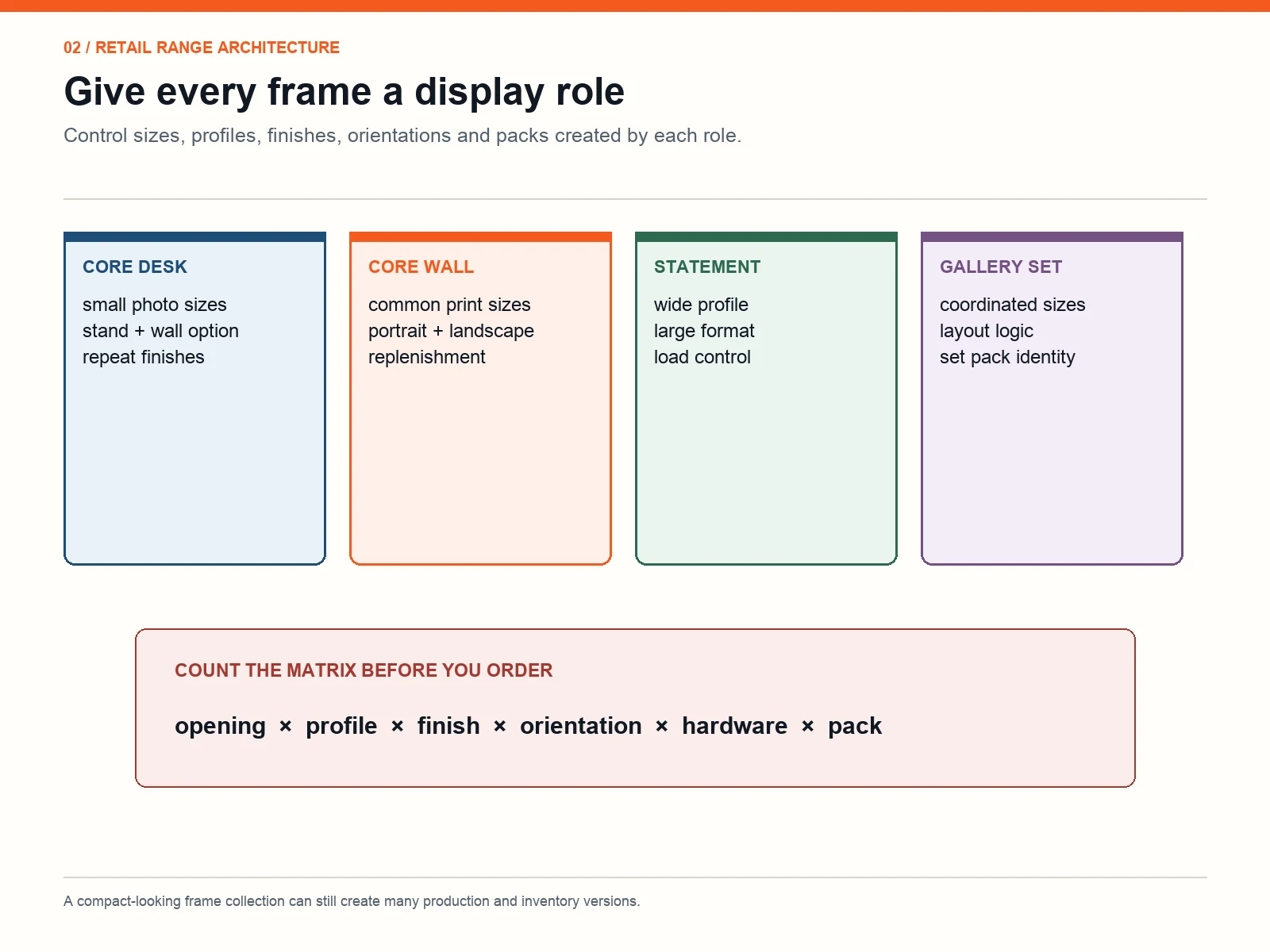 Picture frame assortment roles for core desk, core wall, statement and gallery set products