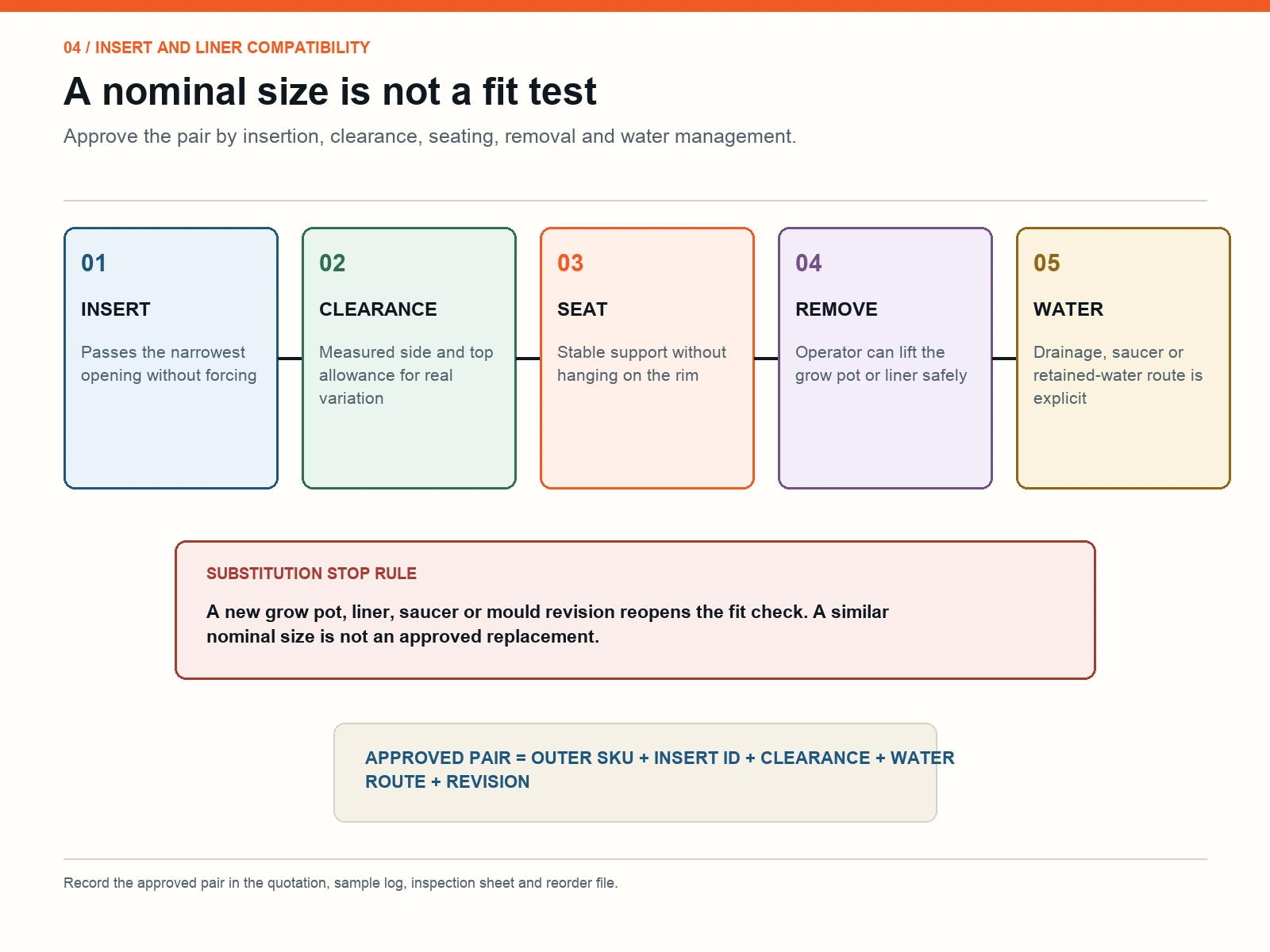 Five-gate plant pot insert and liner compatibility worksheet