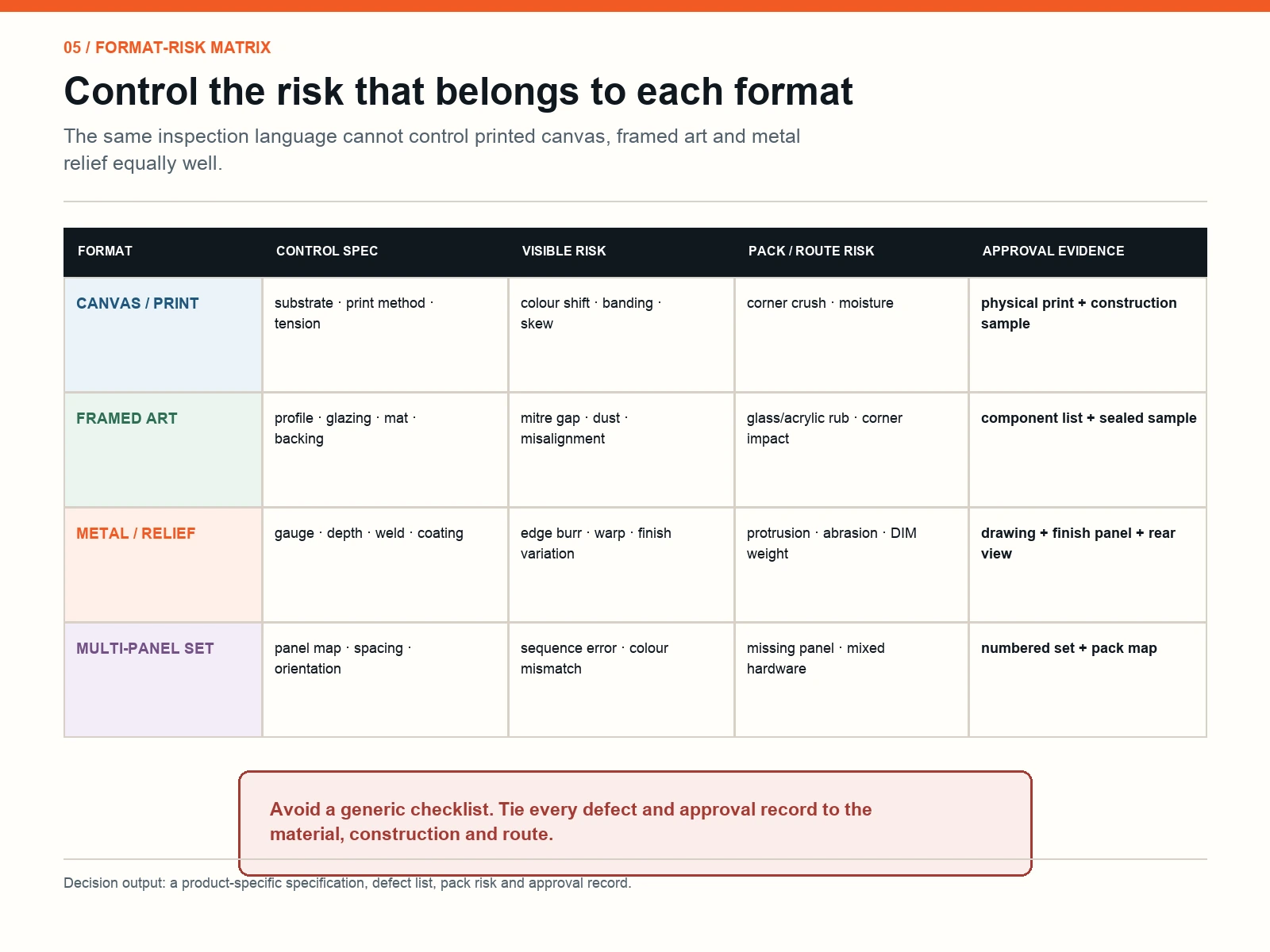 Wall art format material and risk matrix for canvas, framed art, metal relief and multi-panel sets
