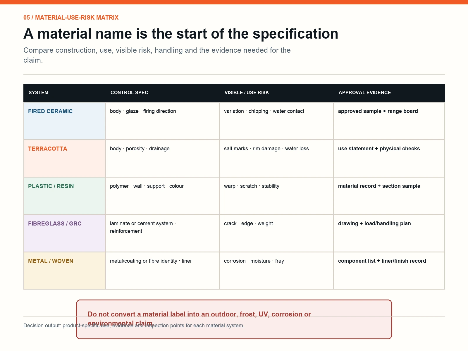 Plant pot material, use and evidence risk matrix