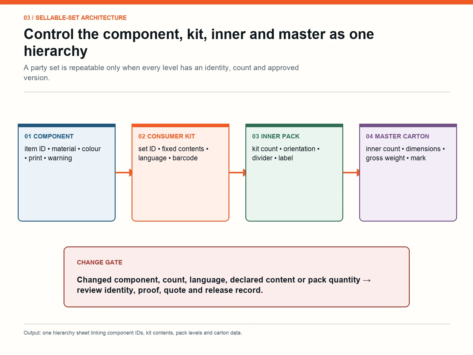 Party set hierarchy connecting component, consumer kit, inner pack and master carton identities
