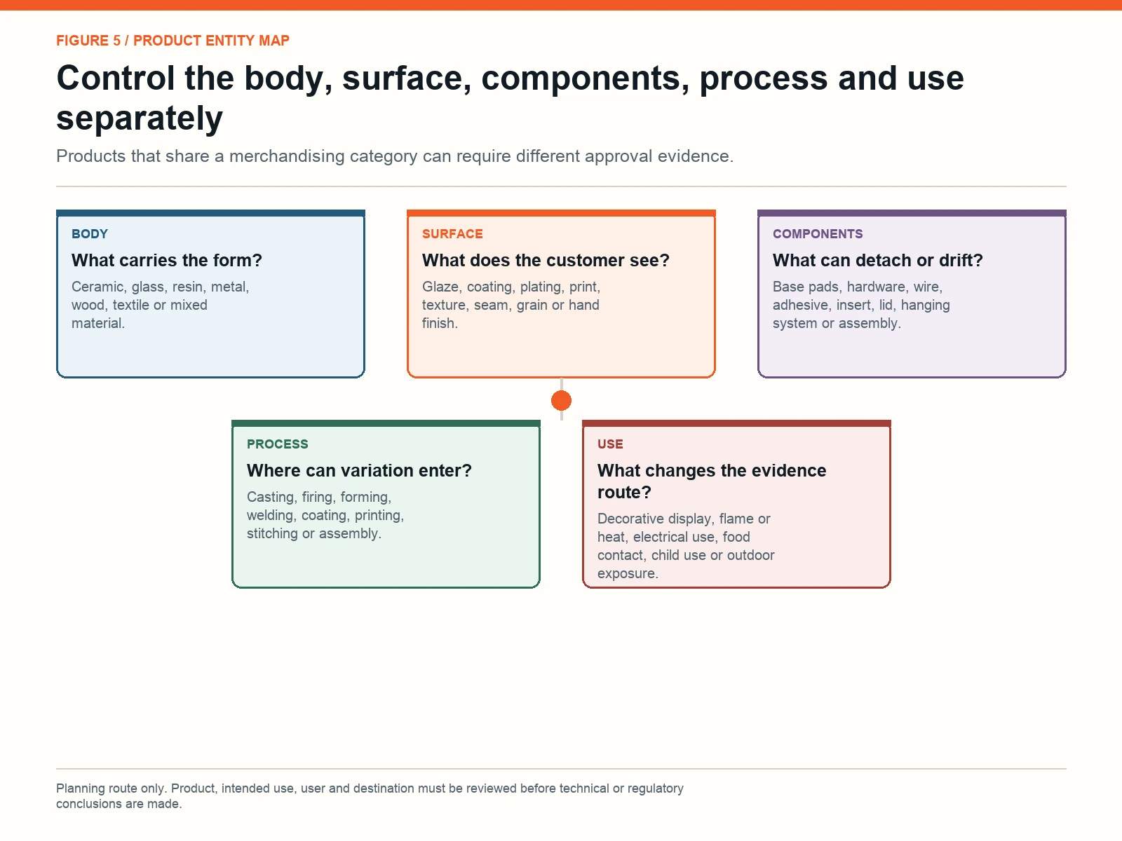 Product entity map separating body, surface, components, process and intended use