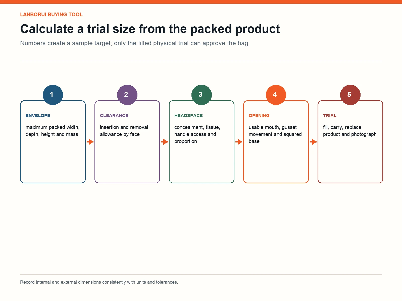 Gift bag size calculator moving from packed product envelope to clearance, headspace and physical fit trial
