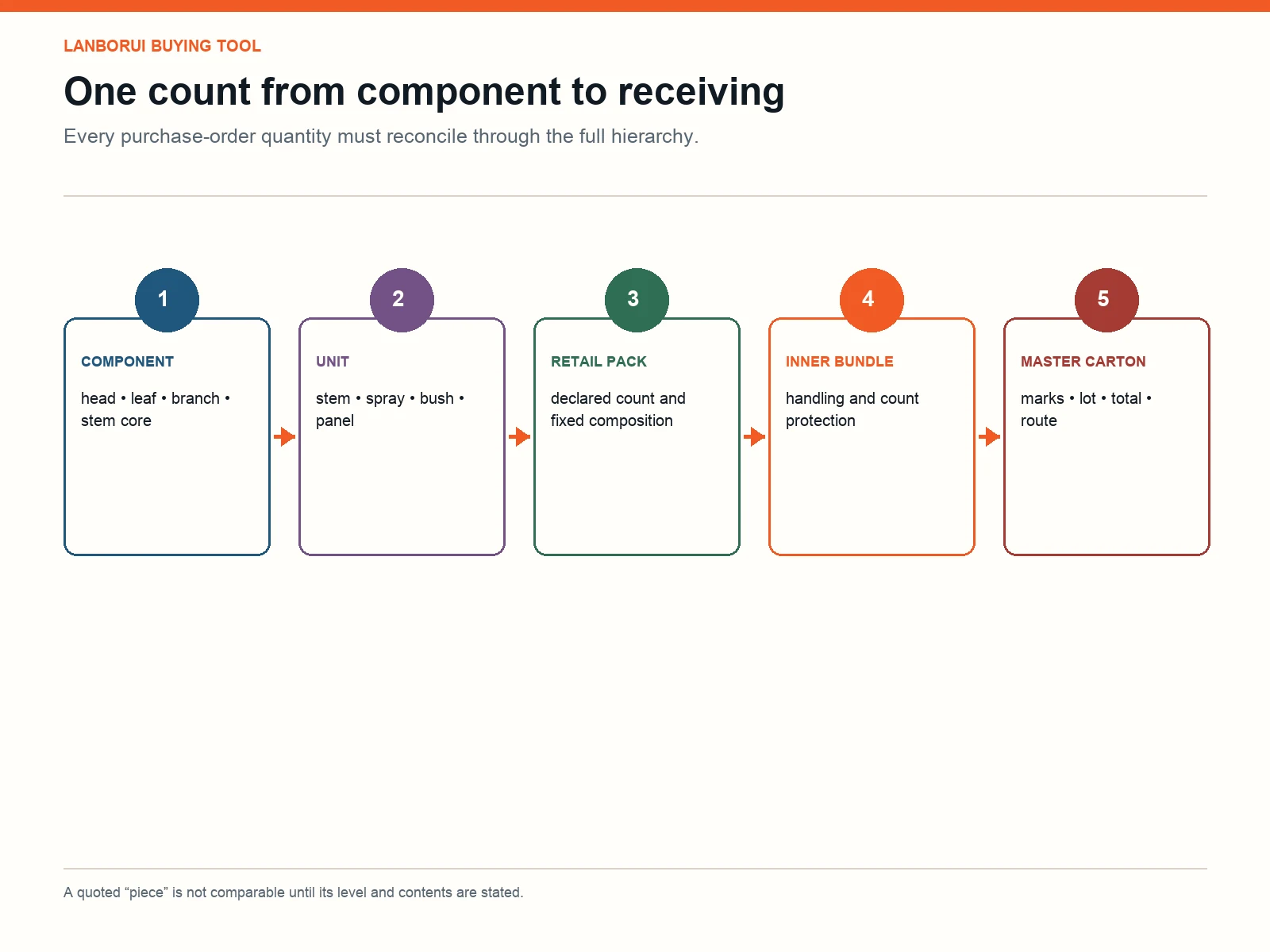 Hierarchy showing artificial flower components, stem, bunch, retail pack, inner carton and master carton