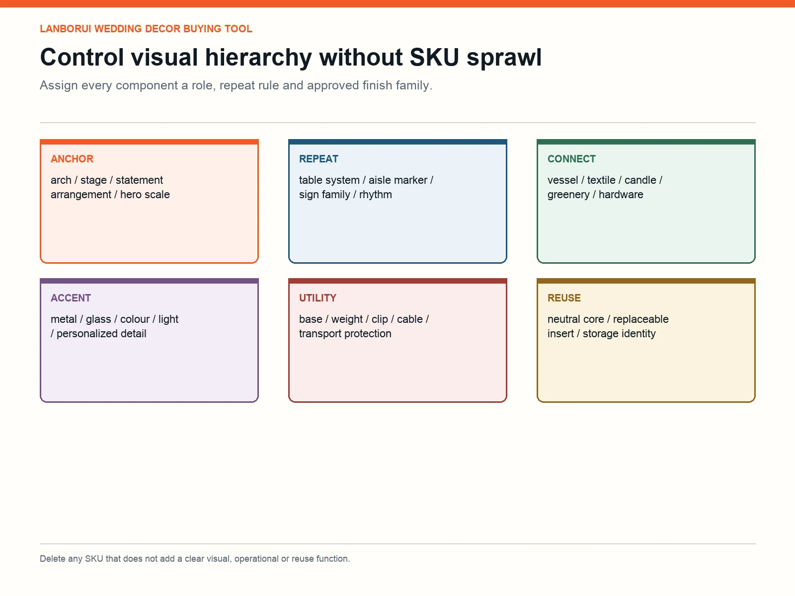 Wedding decor visual hierarchy and SKU role map