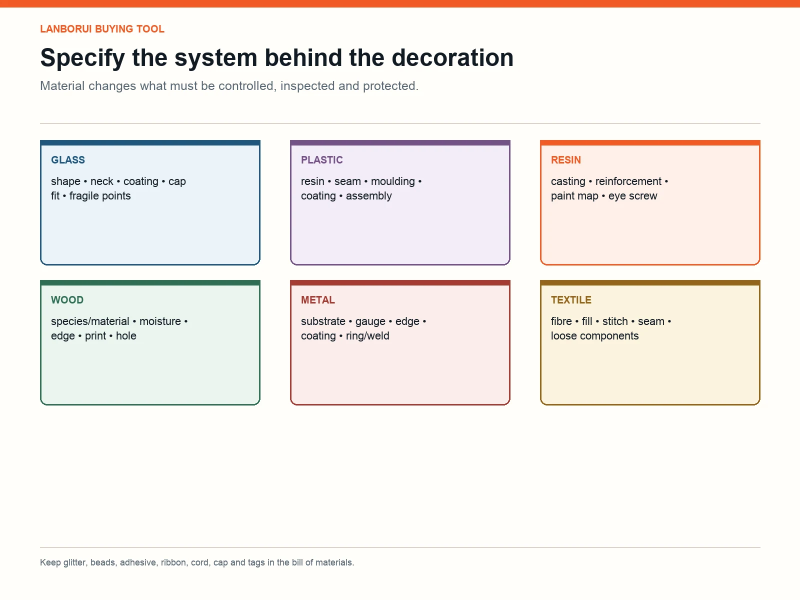 Material-specific Christmas ornament specification matrix