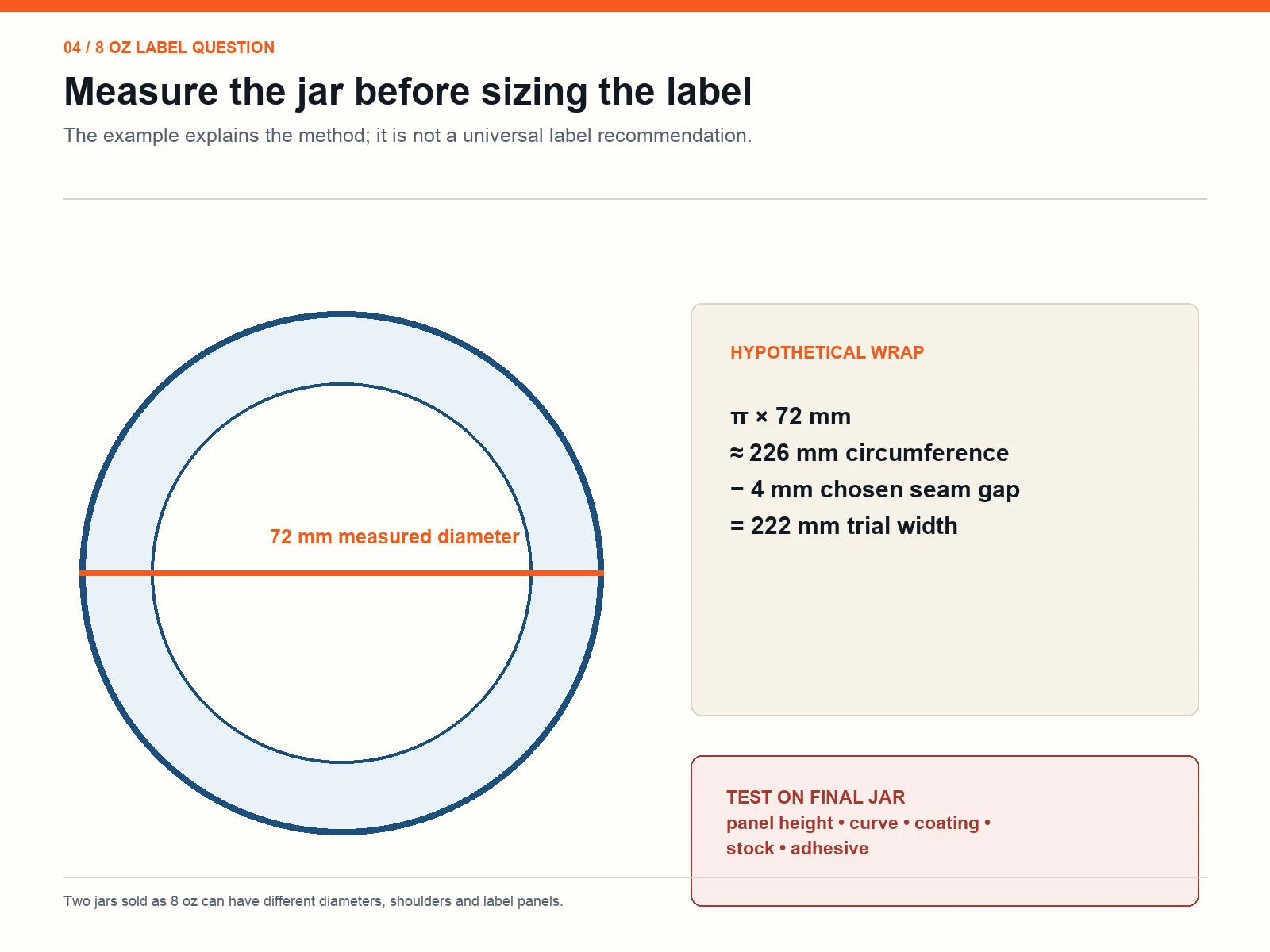 Hypothetical candle jar wrap-label calculation using measured diameter and label gap