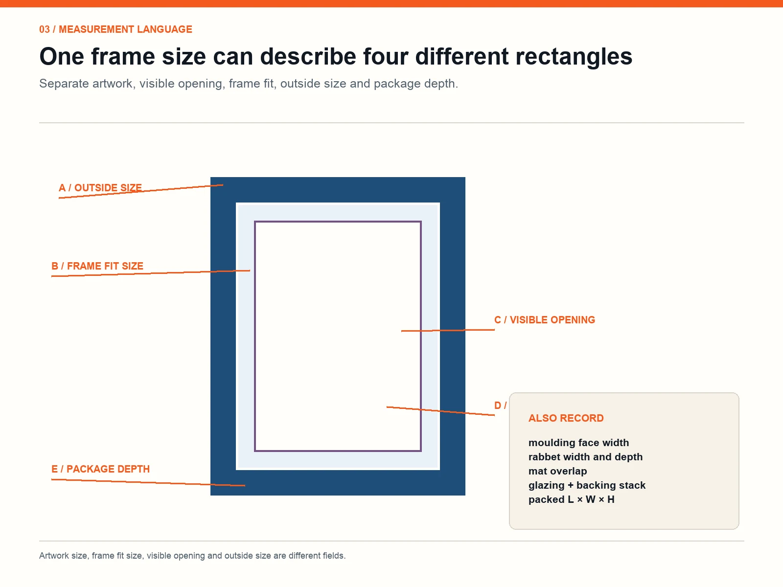 Picture frame measurement diagram separating artwork, visible opening, frame fit, outside size and depth