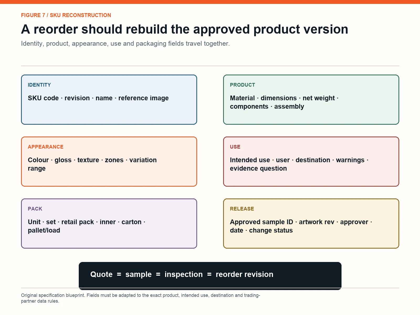 SKU reconstruction blueprint for identity, product, appearance, use, packaging and release
