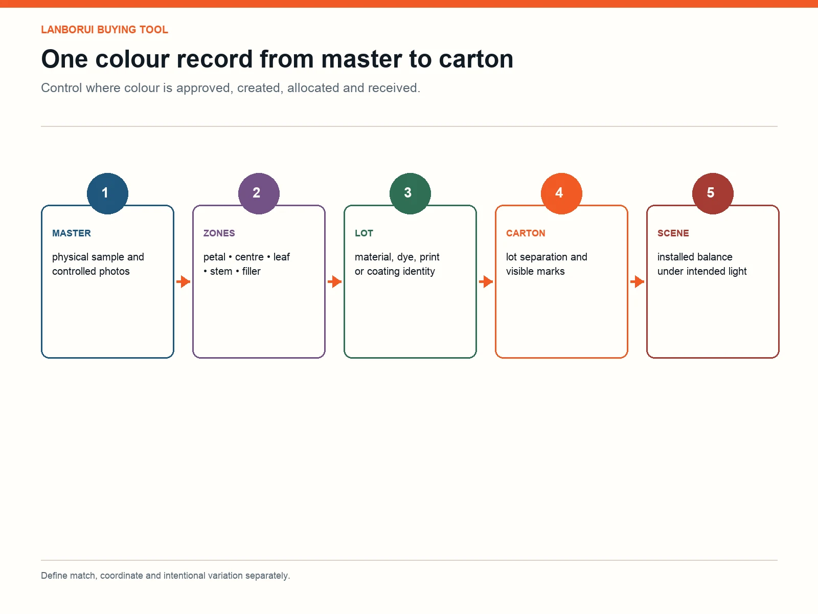 Colour approval record linking physical master, component zones, production lot, carton separation and installed scene