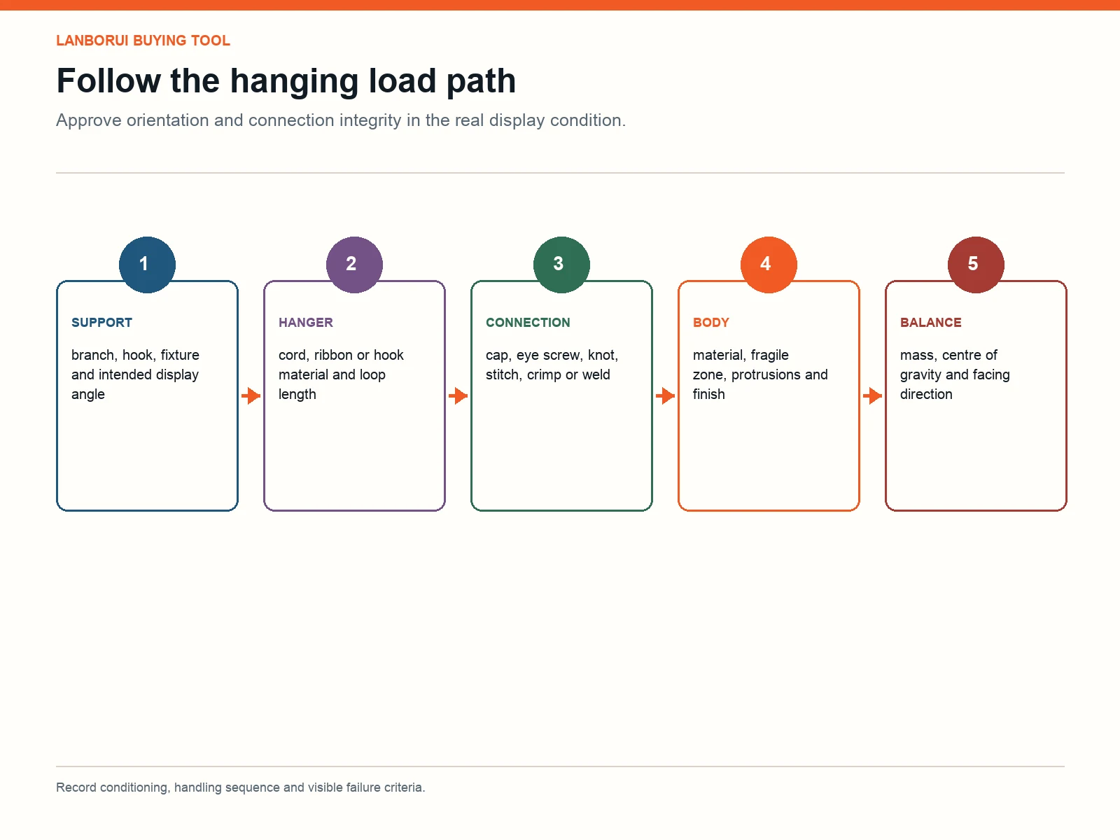 Christmas ornament hanging load path from support to body