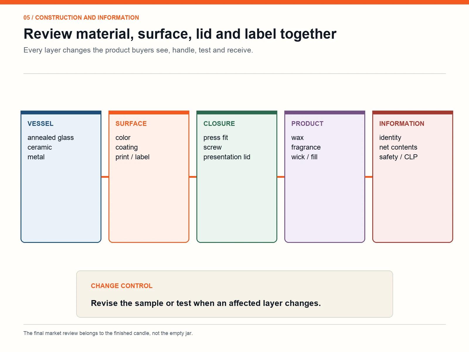 Decision map connecting vessel material, surface, closure, candle formula and market information