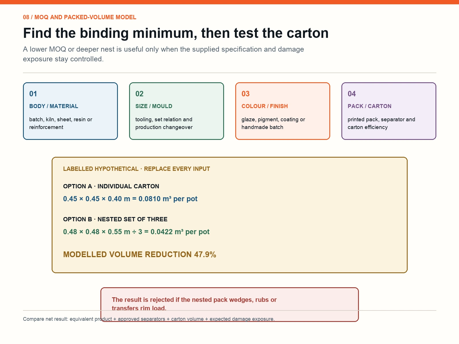 Plant pot MOQ layers and labelled nesting volume calculation