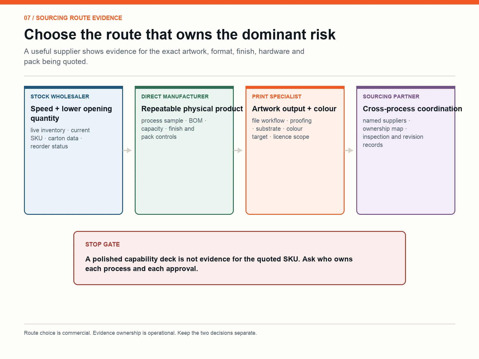 Wall art sourcing route map showing stock wholesaler, manufacturer, print specialist and sourcing partner evidence