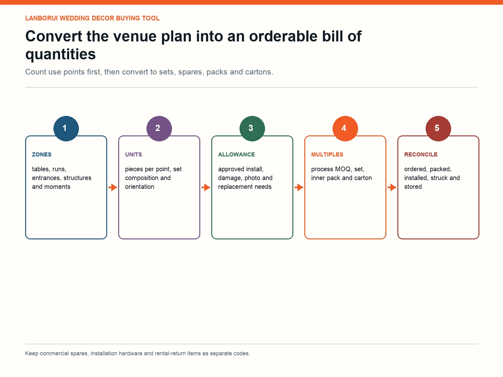 Wedding decor bill of quantities calculator from venue zones to sets, spares and cartons