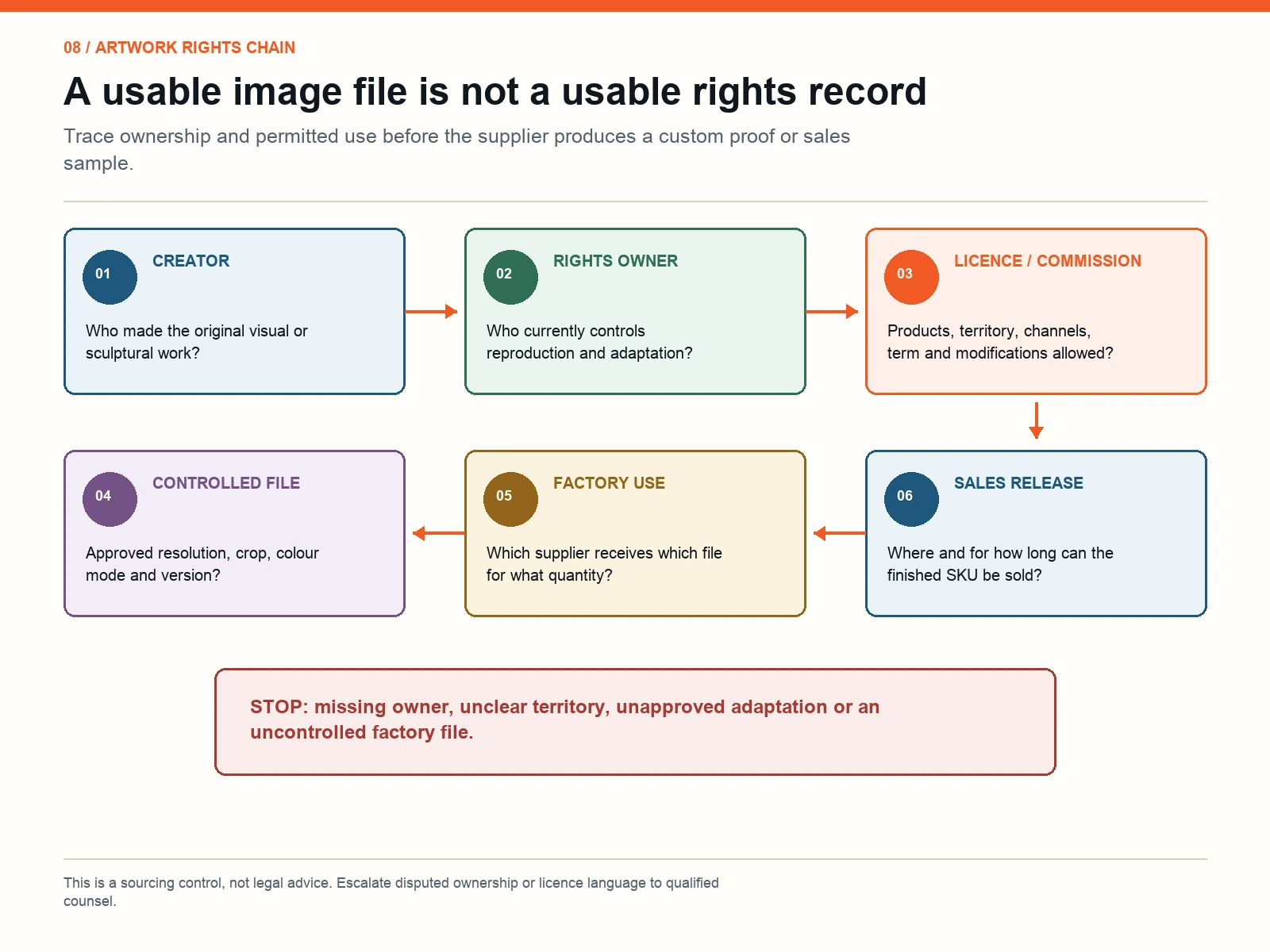 Artwork rights chain from creator and owner to licence, controlled file, factory use and sales release