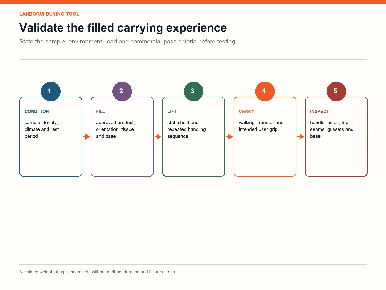 Loaded gift bag validation sequence covering condition, fill, lift, carry, inspect and release