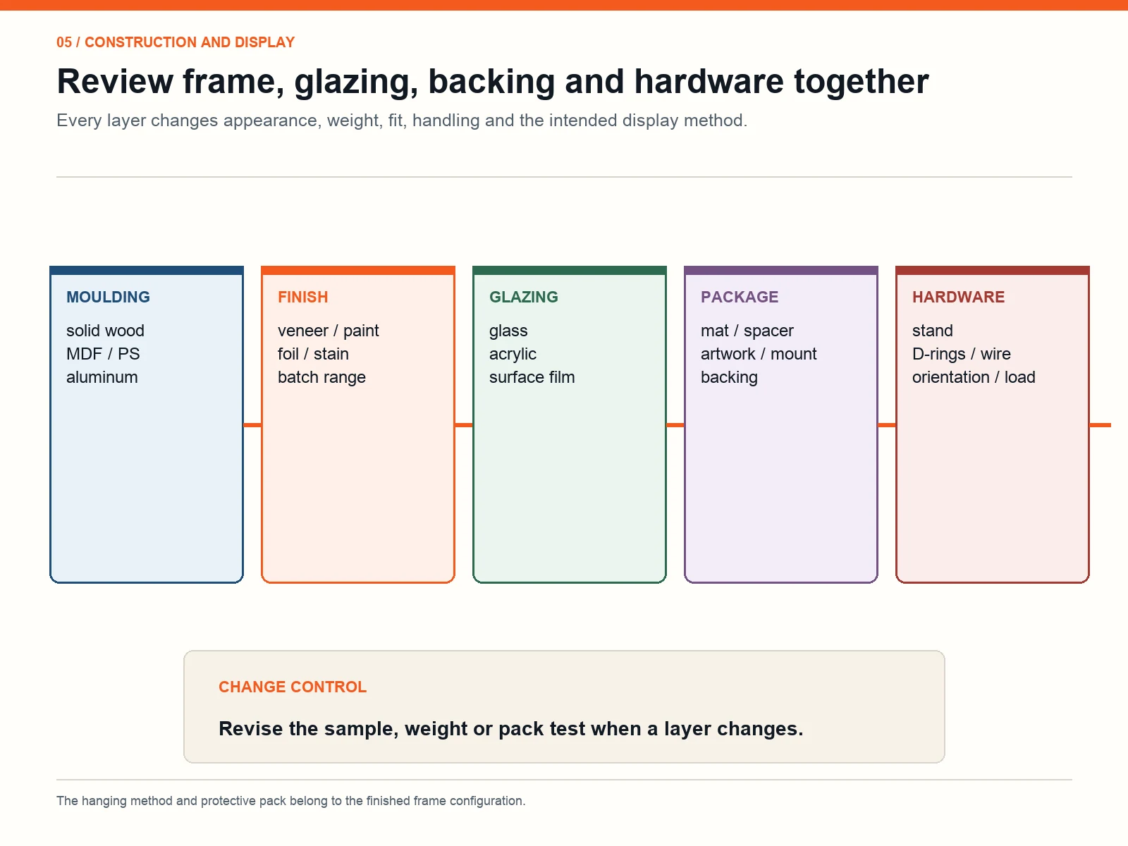 Construction map linking picture frame moulding, finish, glazing, backing and hardware