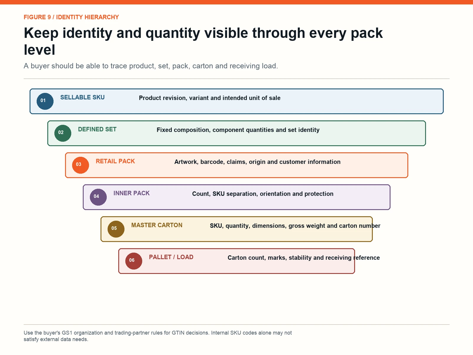 Identity hierarchy from sellable SKU and defined set to retail pack, inner pack, master carton and pallet load