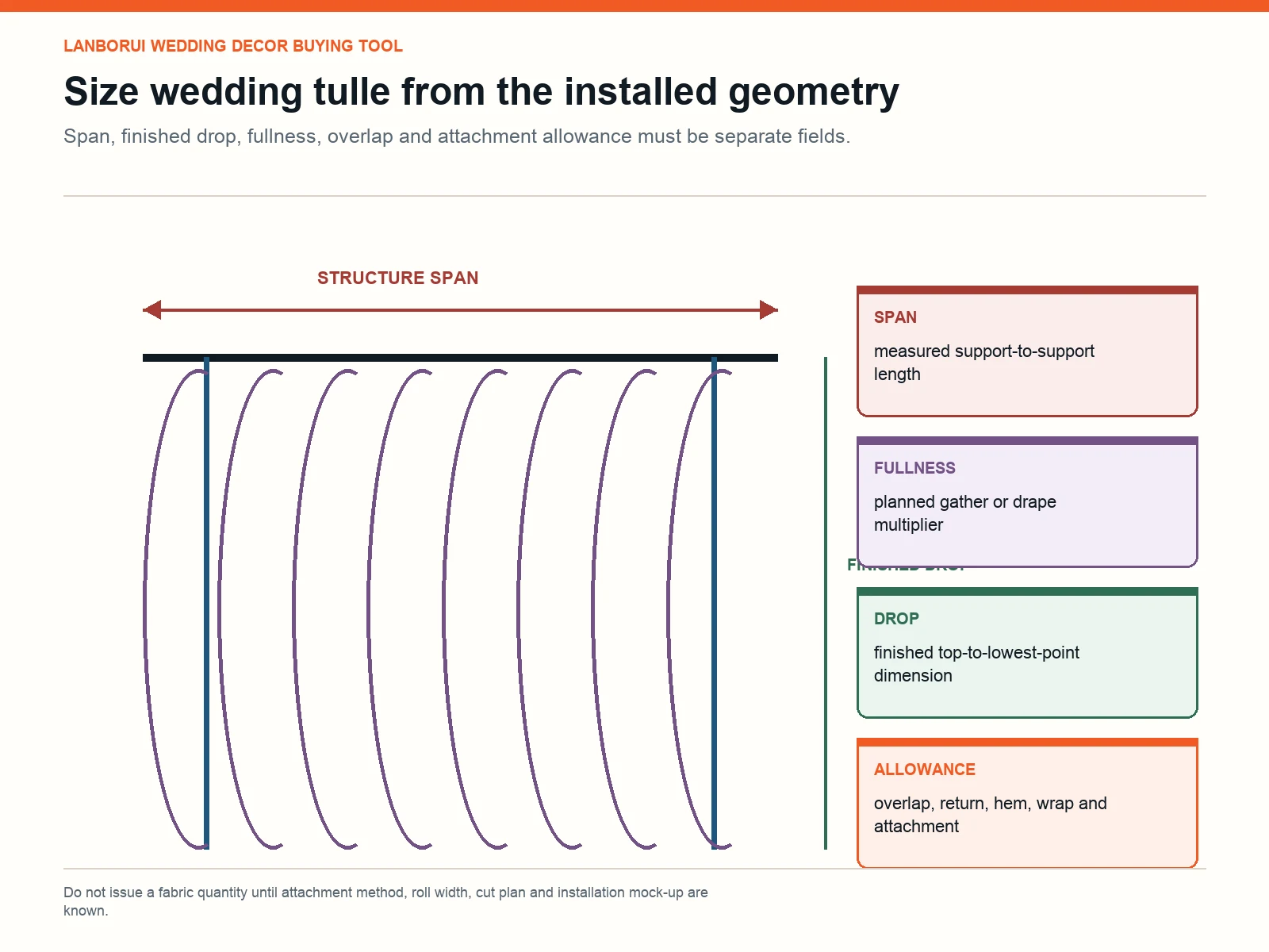 Wedding tulle sizing diagram showing structure span, finished drop, fullness, overlap and attachment allowance