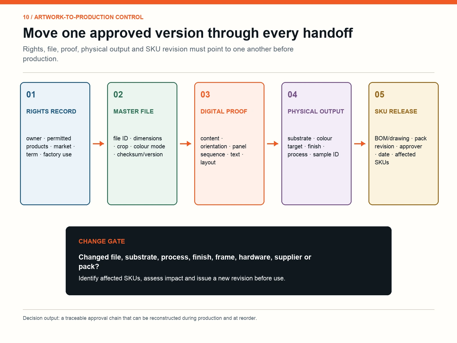 Artwork-to-production change-control workflow covering rights, master file, proof, physical output and SKU release