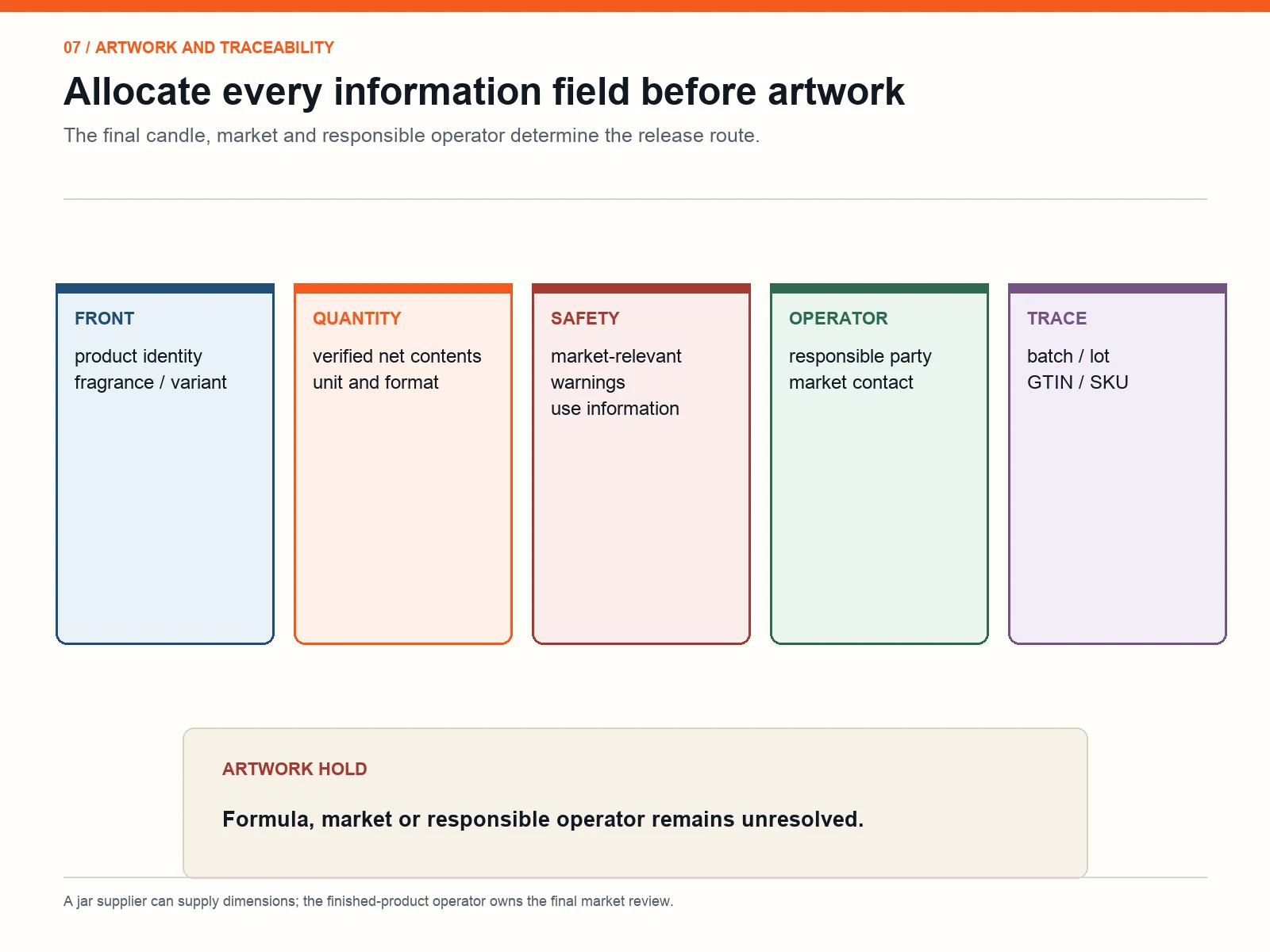 Artwork field map for candle identity, net contents, safety, responsible operator and traceability