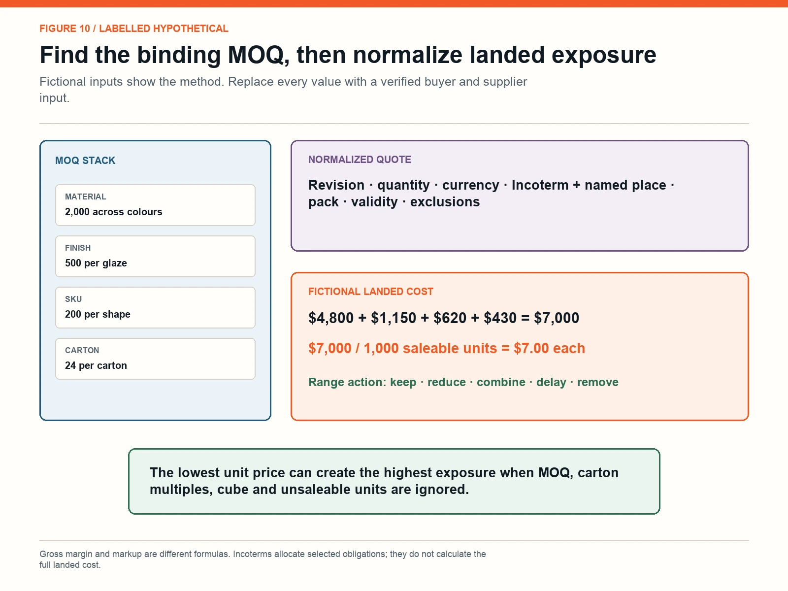 Hypothetical tool for MOQ layers, quote normalization and landed unit cost