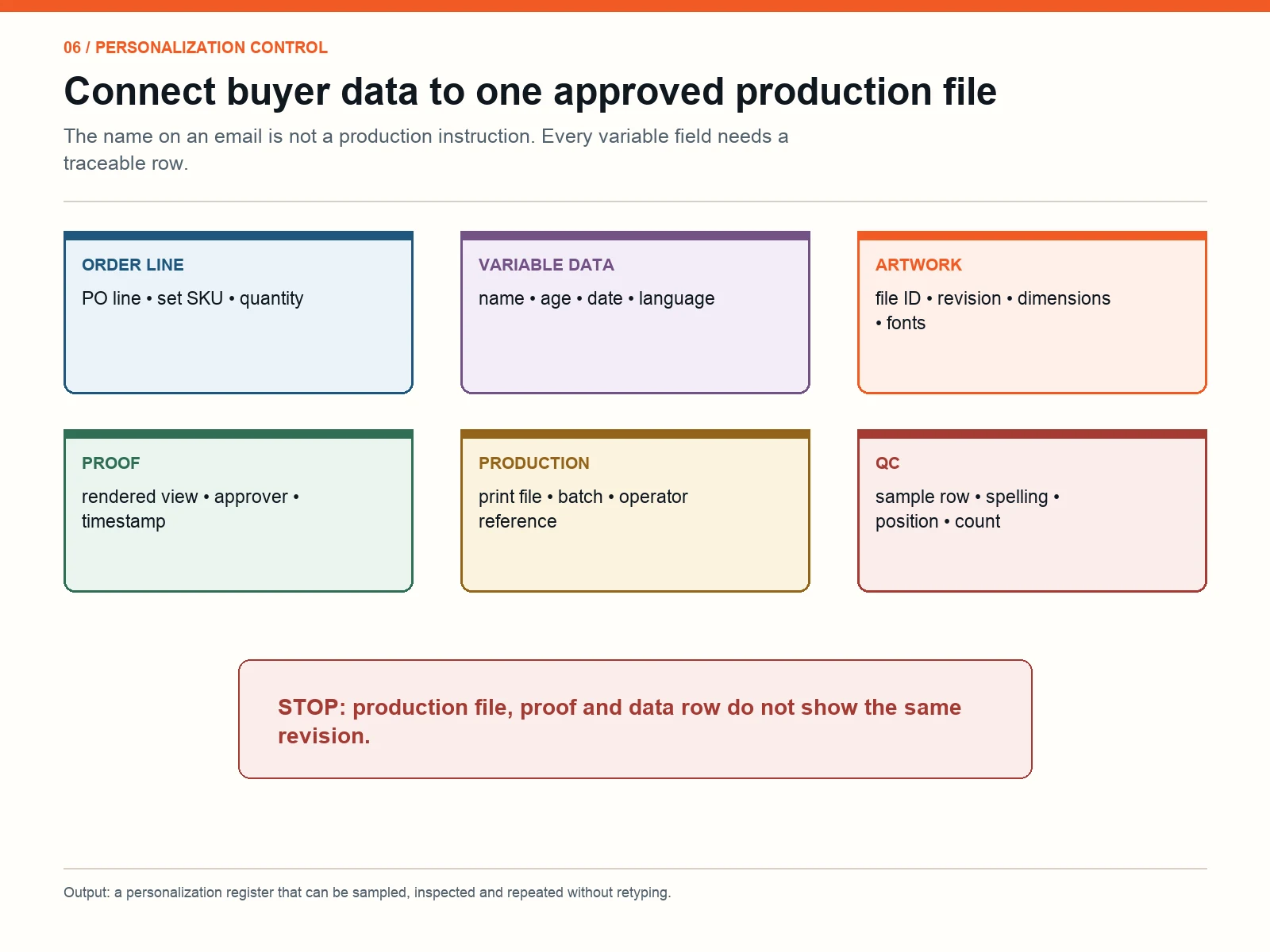 Personalization control record connecting order line, variable data, artwork, proof, production and QC