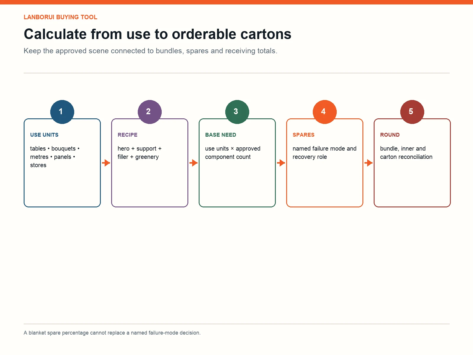 Artificial flower quantity calculation from units of use to recipe, spares, bundle rounding and carton total