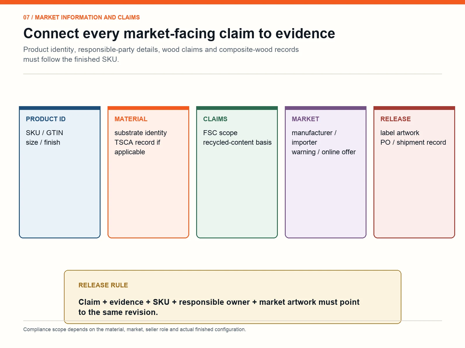 Traceability map connecting picture frame identity, material evidence, claims, market information and release records