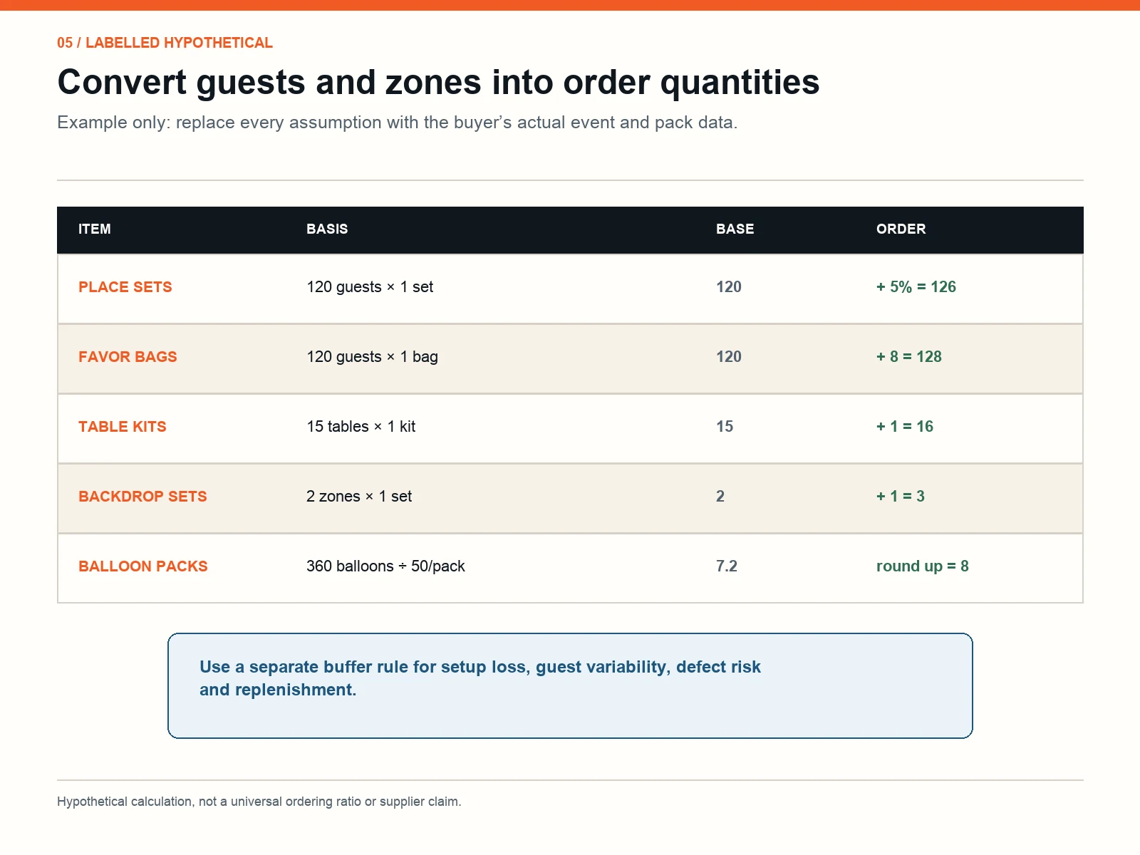 Hypothetical party supplies quantity calculation using guests, tables, backdrop zones and balloon pack rounding