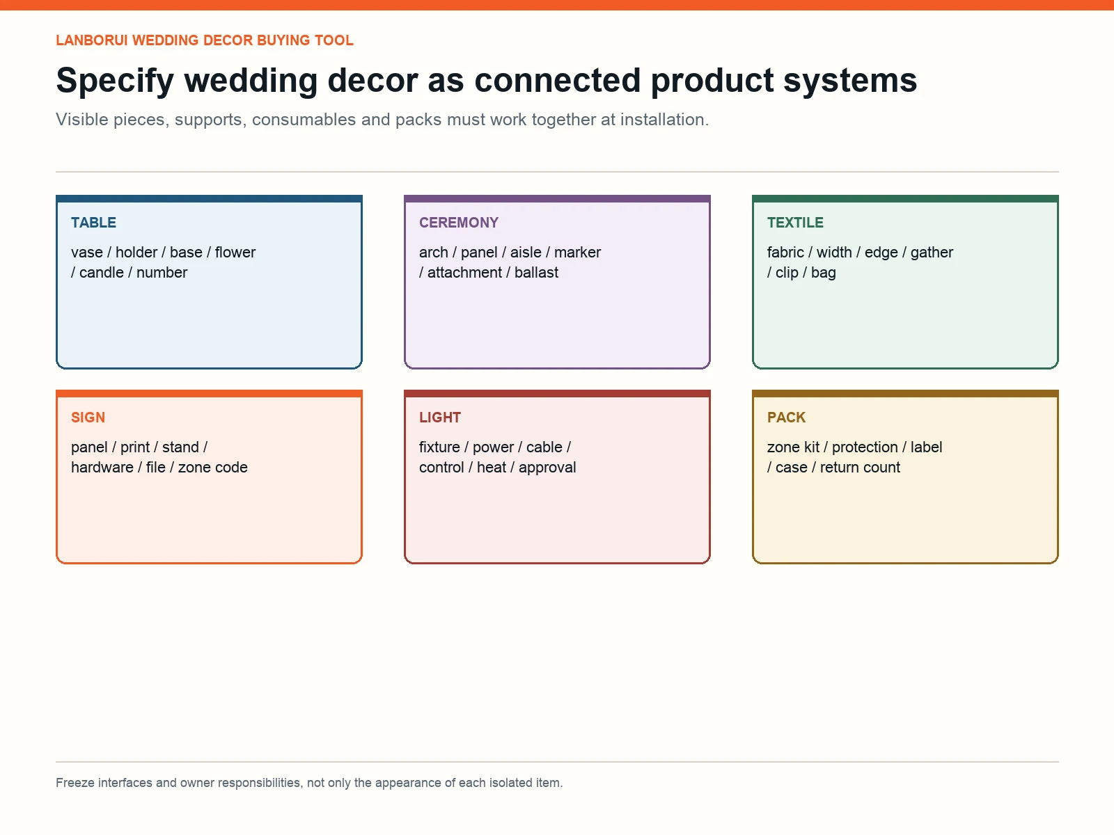 Wedding decor product system specification matrix for tables, ceremony structures, textiles, signs, lighting and packing