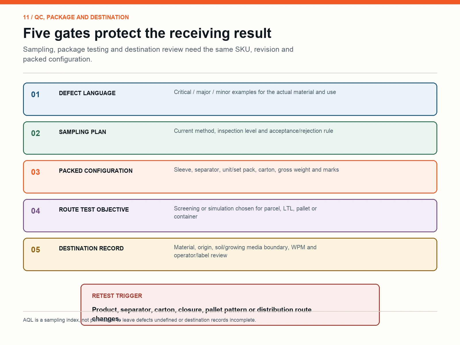 Plant pot quality, package route and destination release scorecard